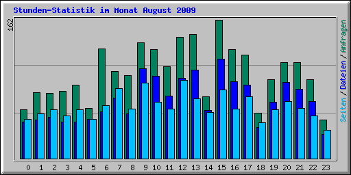 Stunden-Statistik im Monat August 2009