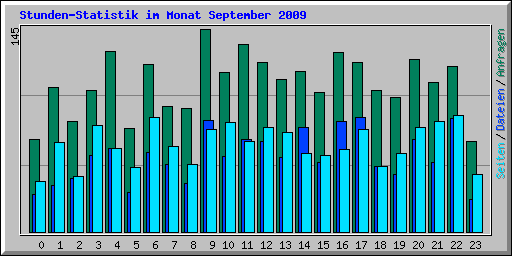 Stunden-Statistik im Monat September 2009