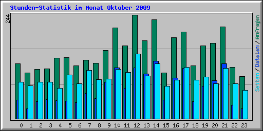 Stunden-Statistik im Monat Oktober 2009