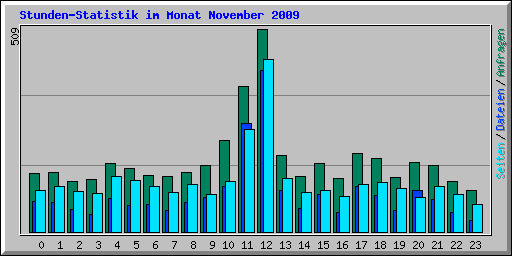 Stunden-Statistik im Monat November 2009