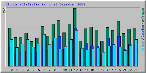 Stunden-Statistik im Monat Dezember 2009