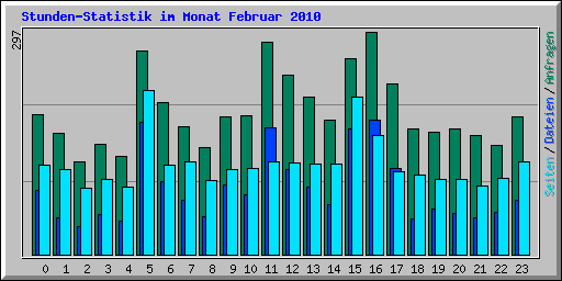 Stunden-Statistik im Monat Februar 2010