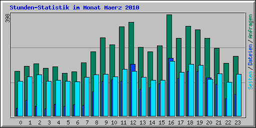 Stunden-Statistik im Monat Maerz 2010