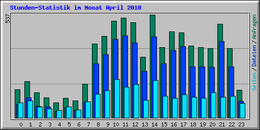 Stunden-Statistik im Monat April 2010