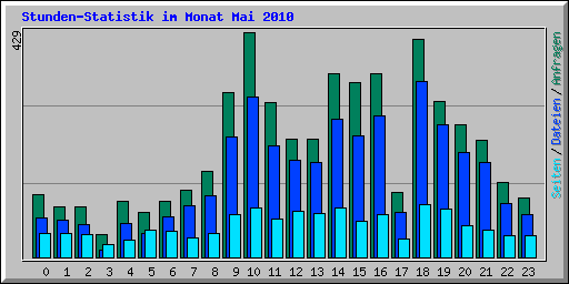 Stunden-Statistik im Monat Mai 2010