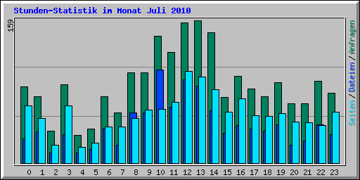 Stunden-Statistik im Monat Juli 2010