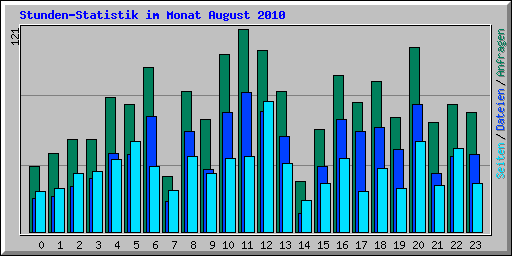 Stunden-Statistik im Monat August 2010