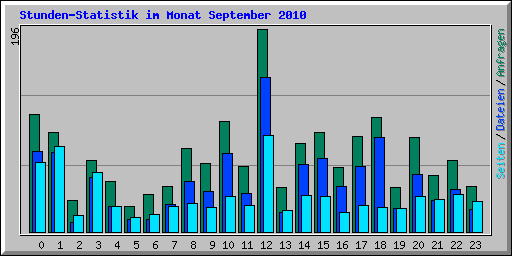 Stunden-Statistik im Monat September 2010