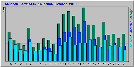 Stunden-Statistik im Monat Oktober 2010