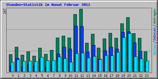 Stunden-Statistik im Monat Februar 2011