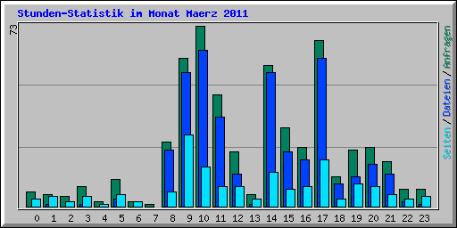 Stunden-Statistik im Monat Maerz 2011