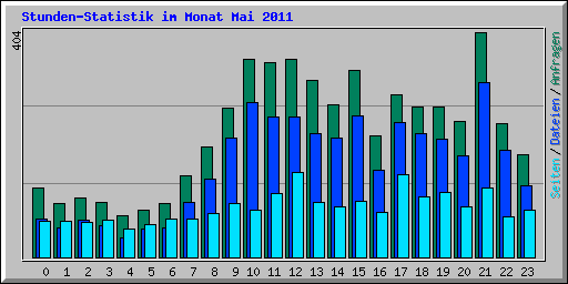 Stunden-Statistik im Monat Mai 2011