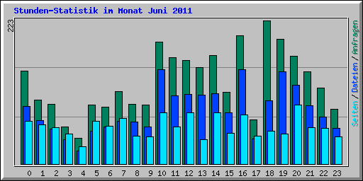 Stunden-Statistik im Monat Juni 2011