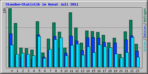 Stunden-Statistik im Monat Juli 2011