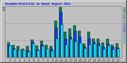 Stunden-Statistik im Monat August 2011