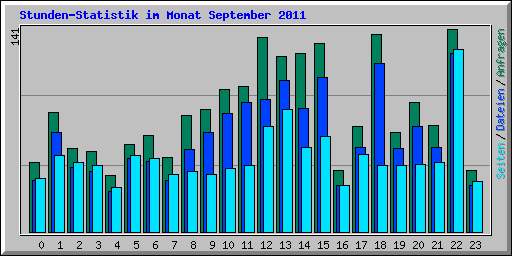 Stunden-Statistik im Monat September 2011