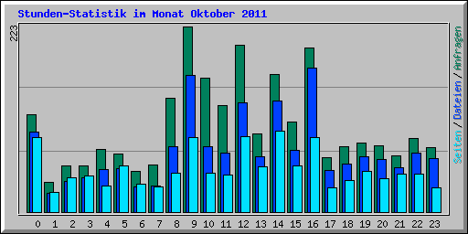 Stunden-Statistik im Monat Oktober 2011