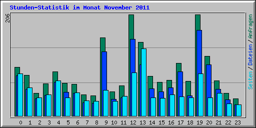 Stunden-Statistik im Monat November 2011