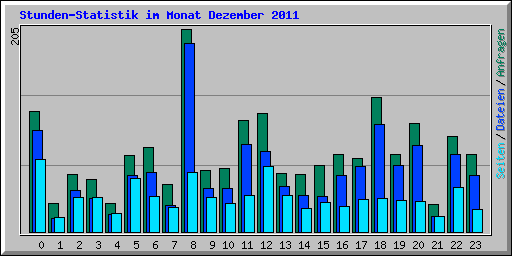 Stunden-Statistik im Monat Dezember 2011