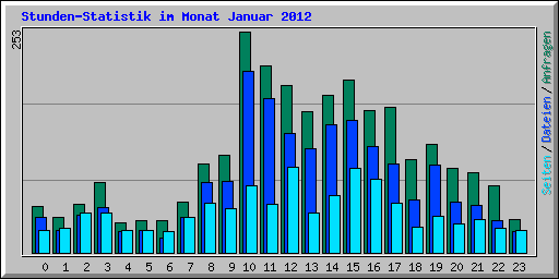 Stunden-Statistik im Monat Januar 2012