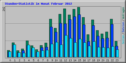 Stunden-Statistik im Monat Februar 2012