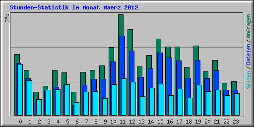 Stunden-Statistik im Monat Maerz 2012