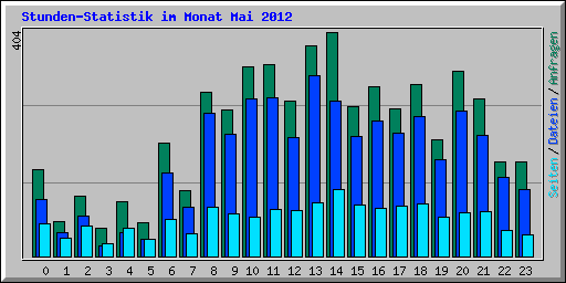 Stunden-Statistik im Monat Mai 2012