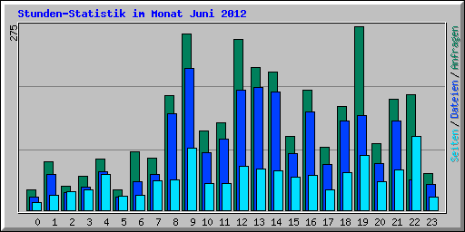 Stunden-Statistik im Monat Juni 2012