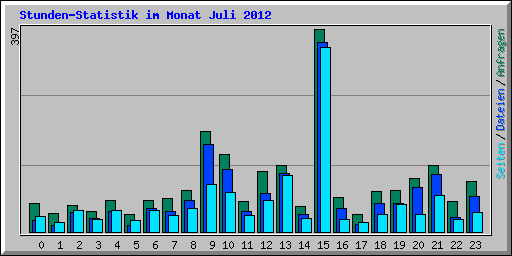 Stunden-Statistik im Monat Juli 2012