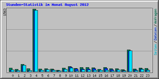 Stunden-Statistik im Monat August 2012