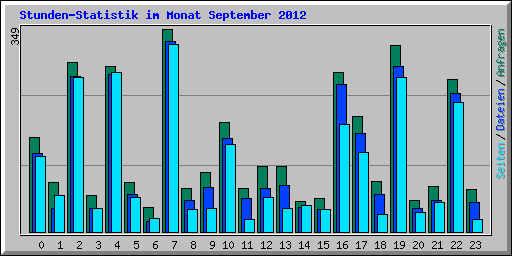 Stunden-Statistik im Monat September 2012