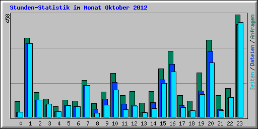 Stunden-Statistik im Monat Oktober 2012