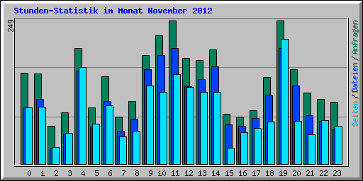 Stunden-Statistik im Monat November 2012