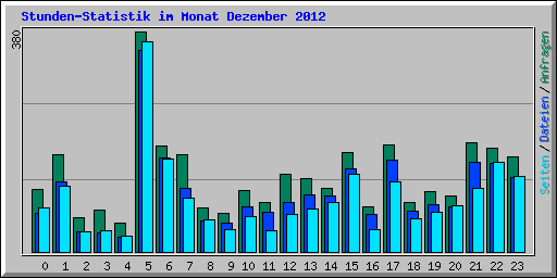 Stunden-Statistik im Monat Dezember 2012