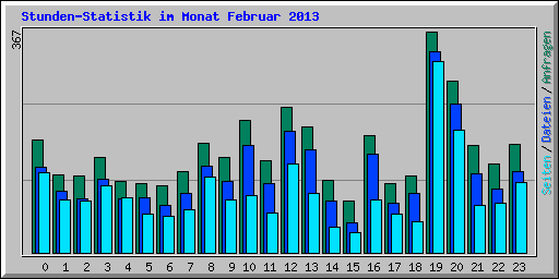 Stunden-Statistik im Monat Februar 2013