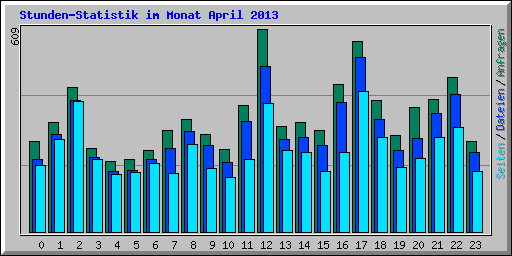 Stunden-Statistik im Monat April 2013