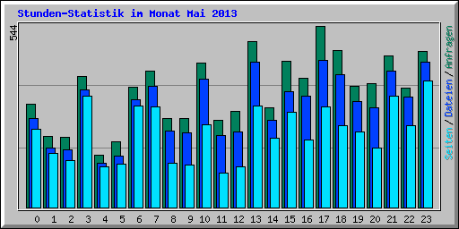 Stunden-Statistik im Monat Mai 2013