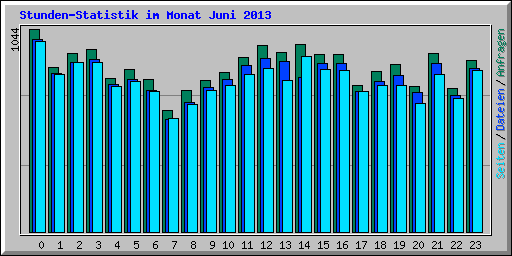 Stunden-Statistik im Monat Juni 2013