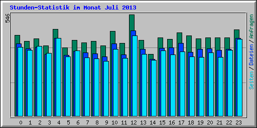 Stunden-Statistik im Monat Juli 2013