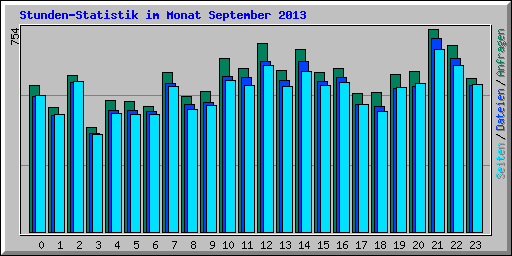 Stunden-Statistik im Monat September 2013