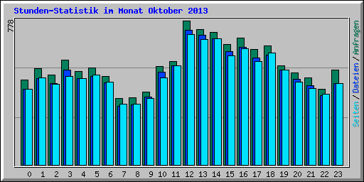 Stunden-Statistik im Monat Oktober 2013