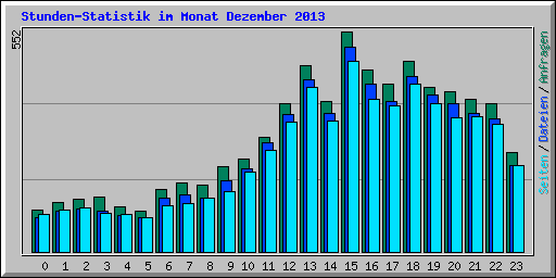 Stunden-Statistik im Monat Dezember 2013