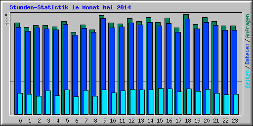 Stunden-Statistik im Monat Mai 2014