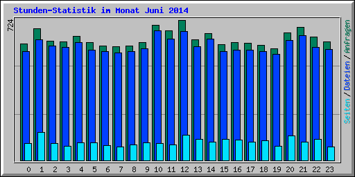 Stunden-Statistik im Monat Juni 2014