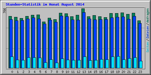 Stunden-Statistik im Monat August 2014