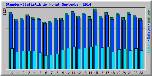 Stunden-Statistik im Monat September 2014