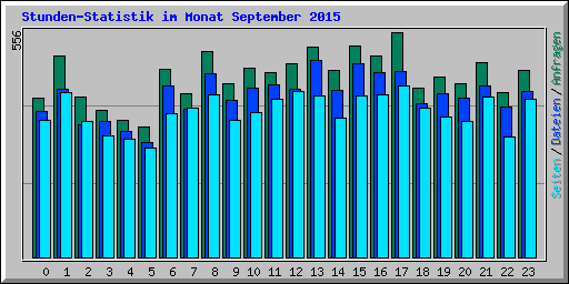 Stunden-Statistik im Monat September 2015