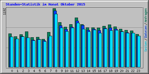 Stunden-Statistik im Monat Oktober 2015