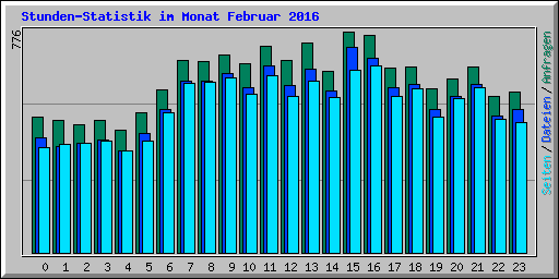 Stunden-Statistik im Monat Februar 2016