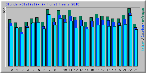 Stunden-Statistik im Monat Maerz 2016